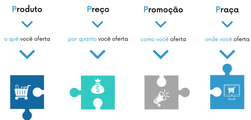 4P's do marketing