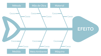 5 ferramentas para auxiliar no planejamento estratégico do seu negócio - Ishikawa