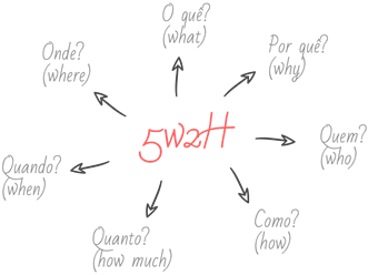 5 ferramentas para auxiliar no planejamento estratégico do seu negócio - 5w2h